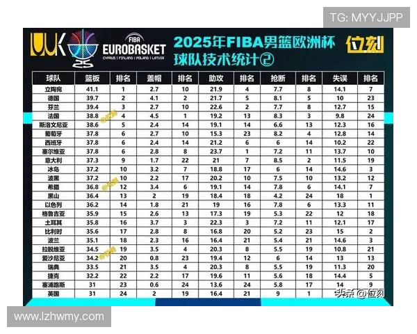 上海篮球队在欧锦赛积分榜上以81分稳居第一名展现强劲实力 上海篮球队在欧锦赛积分榜上以81分稳居第一名展现强劲实力